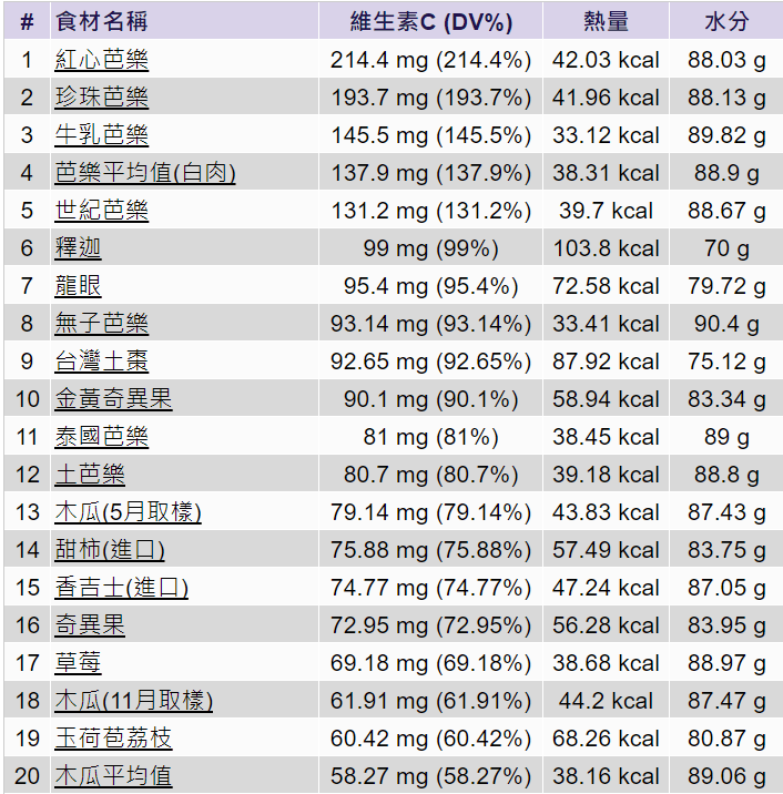 補充維他命C只想到檸檬？哪些蔬果維生素C含量更多，4大維生素C功效及好處一次看