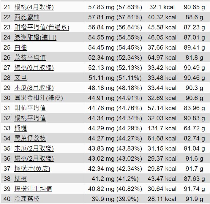 補充維他命C只想到檸檬？哪些蔬果維生素C含量更多，4大維生素C功效及好處一次看