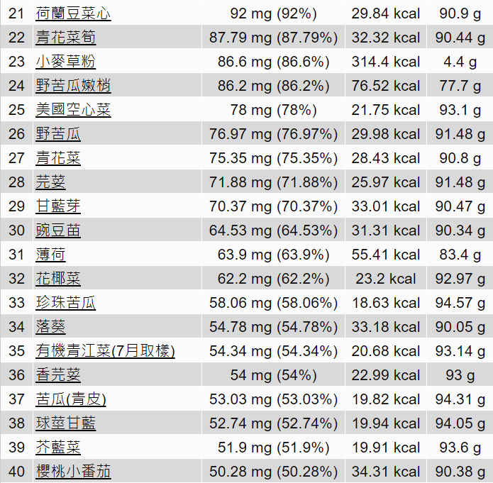 補充維他命C只想到檸檬？哪些蔬果維生素C含量更多，4大維生素C功效及好處一次看